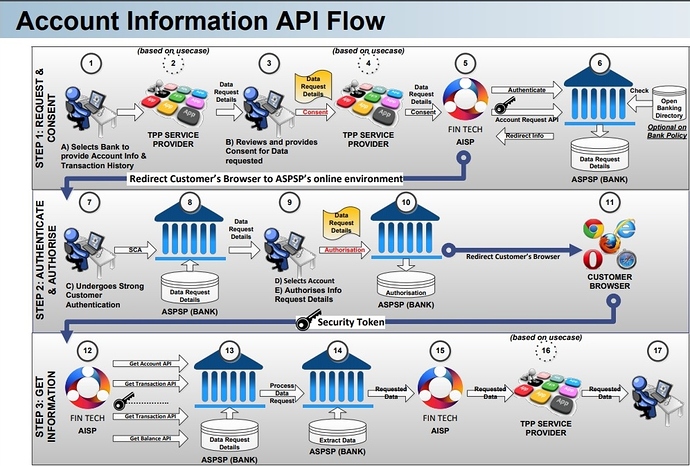 PSD2_account_information_API_flow