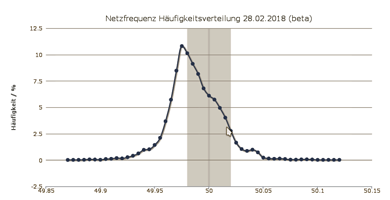 netzfrequenz-histo-20180228