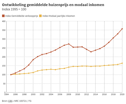 prijsontwikkeling