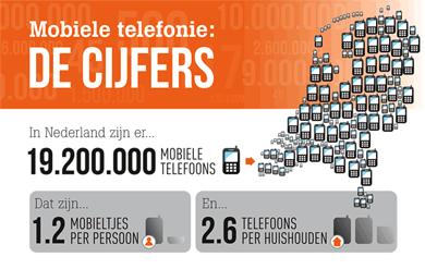 mobieletelefonie