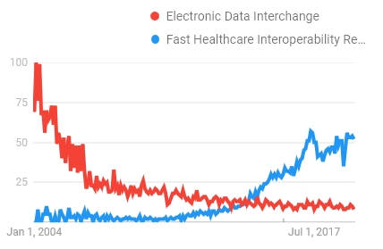 trends